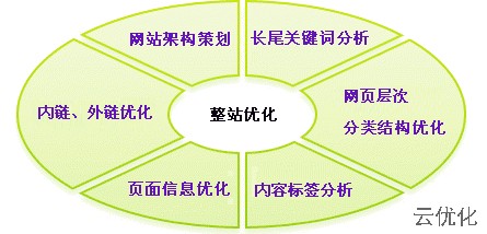 云无限整站优化服务内容剖析